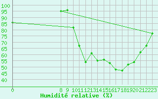 Courbe de l'humidit relative pour Trelly (50)