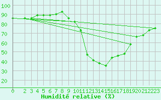 Courbe de l'humidit relative pour Liefrange (Lu)