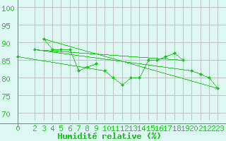 Courbe de l'humidit relative pour Eggegrund