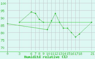 Courbe de l'humidit relative pour Ordu