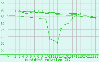 Courbe de l'humidit relative pour Lans-en-Vercors (38)