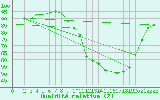 Courbe de l'humidit relative pour Christnach (Lu)
