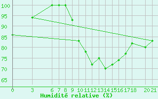 Courbe de l'humidit relative pour Bjelasnica