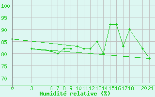 Courbe de l'humidit relative pour Bjelasnica