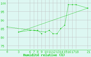 Courbe de l'humidit relative pour Ordu