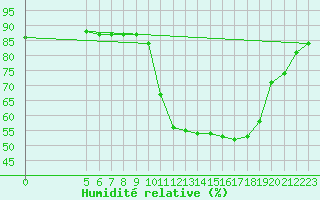 Courbe de l'humidit relative pour Boulaide (Lux)