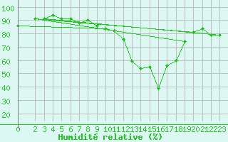 Courbe de l'humidit relative pour Potes / Torre del Infantado (Esp)