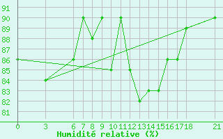 Courbe de l'humidit relative pour Bjelasnica