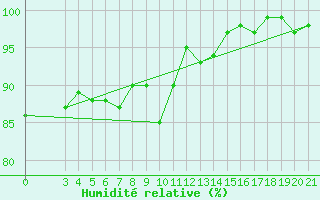 Courbe de l'humidit relative pour Niksic