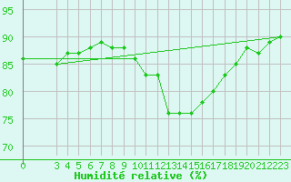 Courbe de l'humidit relative pour Thun
