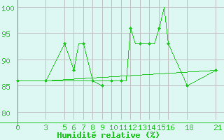 Courbe de l'humidit relative pour Vitebsk