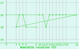 Courbe de l'humidit relative pour Passo Rolle