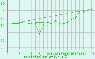 Courbe de l'humidit relative pour Sarajevo-Bejelave