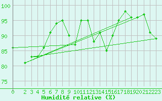 Courbe de l'humidit relative pour Glasgow (UK)