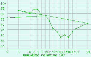 Courbe de l'humidit relative pour Tan-Tan