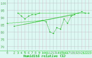 Courbe de l'humidit relative pour Churchtown Dublin (Ir)