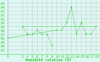 Courbe de l'humidit relative pour Passo Rolle