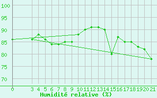 Courbe de l'humidit relative pour Split / Marjan