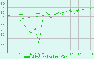 Courbe de l'humidit relative pour Fethiye