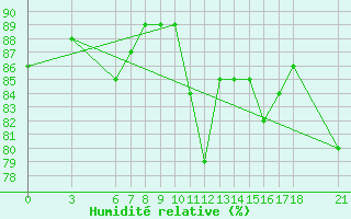 Courbe de l'humidit relative pour Ordu
