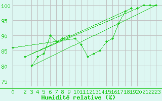 Courbe de l'humidit relative pour Boizenburg