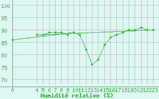 Courbe de l'humidit relative pour Fains-Veel (55)