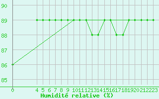Courbe de l'humidit relative pour Saint-Haon (43)