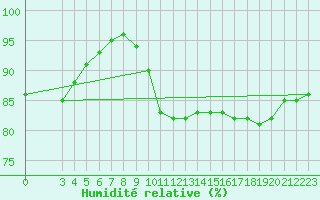 Courbe de l'humidit relative pour Pordic (22)