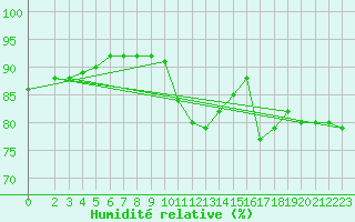Courbe de l'humidit relative pour Paris Saint-Germain-des-Prs (75)