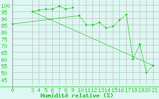 Courbe de l'humidit relative pour Podgorica-Grad
