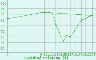 Courbe de l'humidit relative pour Valence d'Agen (82)