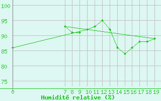 Courbe de l'humidit relative pour Guidel (56)