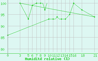 Courbe de l'humidit relative pour Vitebsk