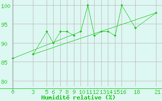 Courbe de l'humidit relative pour Vitebsk