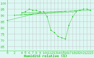 Courbe de l'humidit relative pour Vila Real