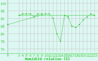 Courbe de l'humidit relative pour Saint-Haon (43)