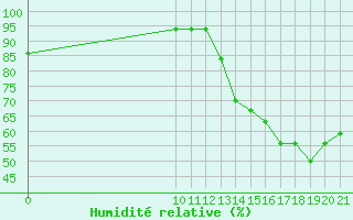 Courbe de l'humidit relative pour Altamira