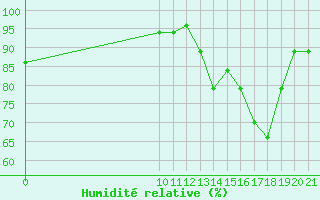 Courbe de l'humidit relative pour Altamira