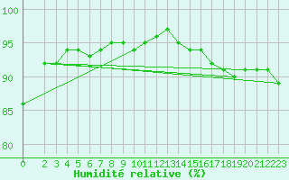 Courbe de l'humidit relative pour Grimentz (Sw)