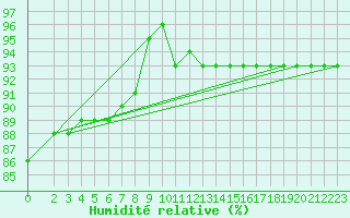 Courbe de l'humidit relative pour Tarcu Mountain