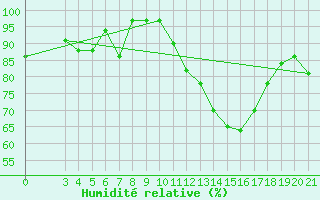 Courbe de l'humidit relative pour Parg