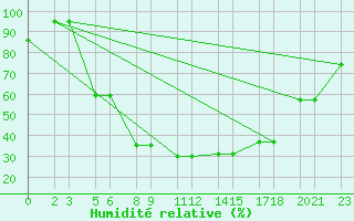 Courbe de l'humidit relative pour Niinisalo