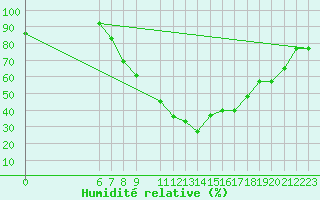 Courbe de l'humidit relative pour Jendouba