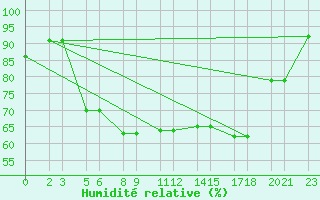 Courbe de l'humidit relative pour Niinisalo