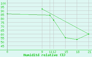 Courbe de l'humidit relative pour Concepcion