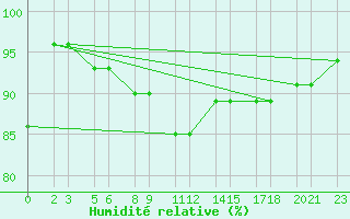 Courbe de l'humidit relative pour Niinisalo