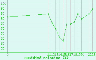 Courbe de l'humidit relative pour Riohacha / Almirante Padilla