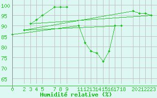 Courbe de l'humidit relative pour Mont-Rigi (Be)