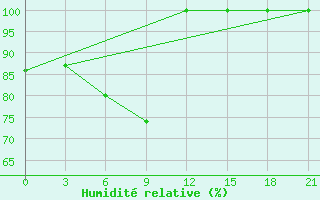 Courbe de l'humidit relative pour Sazan Island