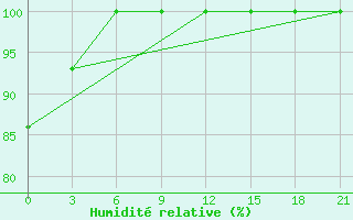 Courbe de l'humidit relative pour Onega